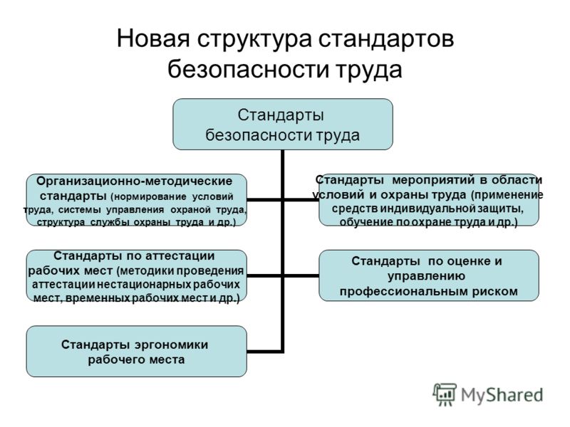 Стандарты безопасности труда. Структура системы стандартов безопасности труда. Система стандартов безопасности труда схема. Стандарты по охране труда. Стандарты в области охраны труда.