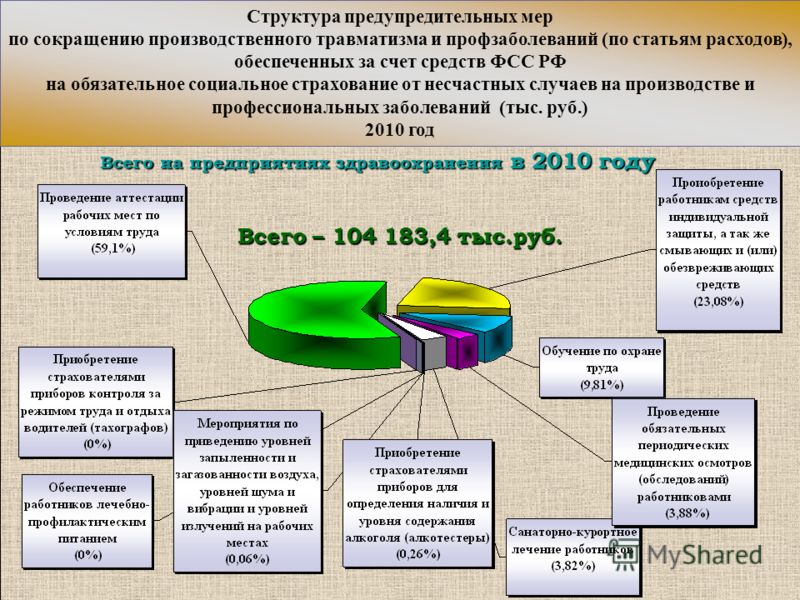 Производственный травматизм и профессиональные заболевания презентация