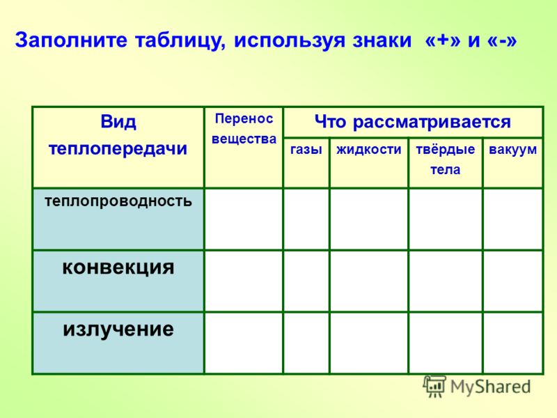 Урок виды теплопередачи 10 класс. Теплопередача таблица физика 8 класс. Таблица физика 8 класс тепло проводности конфекуия изучение. Физика 8 класс таблица теплопроводность конвекция излучение. Теплопроводность конвекция излучение таблица.