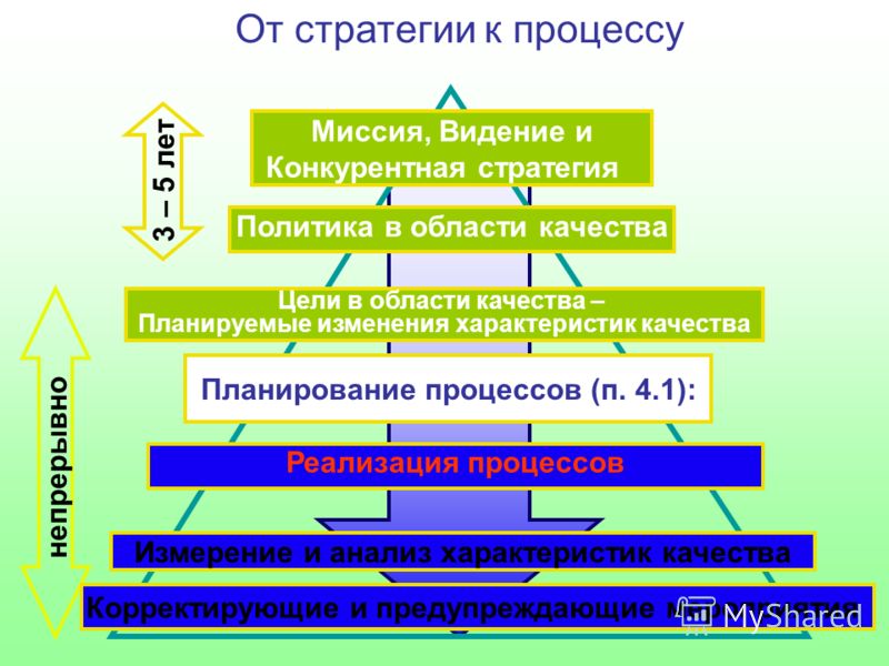 Миссия система стратегических целей