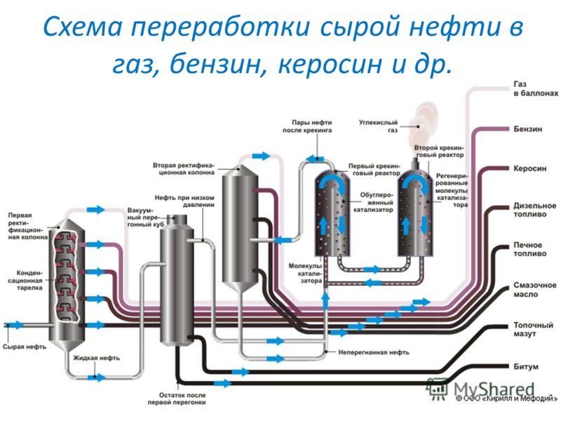 Бензин схема. Схема производства дизельного топлива из нефти. Схема переработки нефти в бензин. Процесс переработки нефти в бензин схемы. Вторичная переработка нефти схема установки.