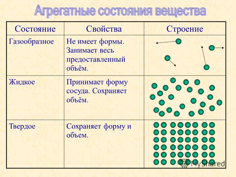 Какие свойства строения. Строение тел агрегатные состояния. Строение твердого агрегатного состояния. Агрегатные состояния вещества структура. Состояние вещества твердое жидкое газообразное плазма таблица.