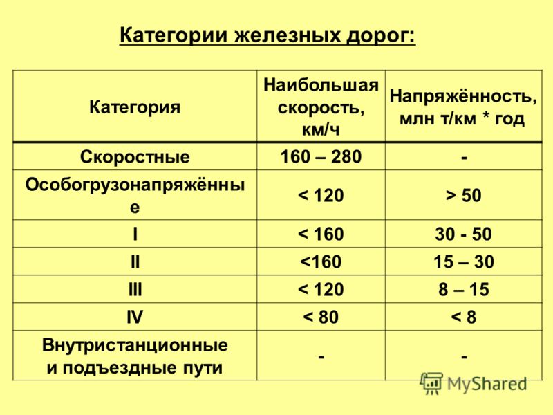 1 дорожная категории