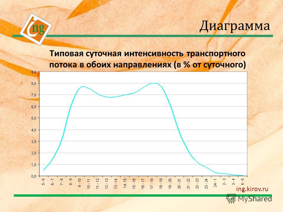 Среднесуточная интенсивность движения. Суточная диаграмма сердца. Интенсивность транспортного потока. Гистограмма суточной активности птиц. Групповая интенсивность суточная.