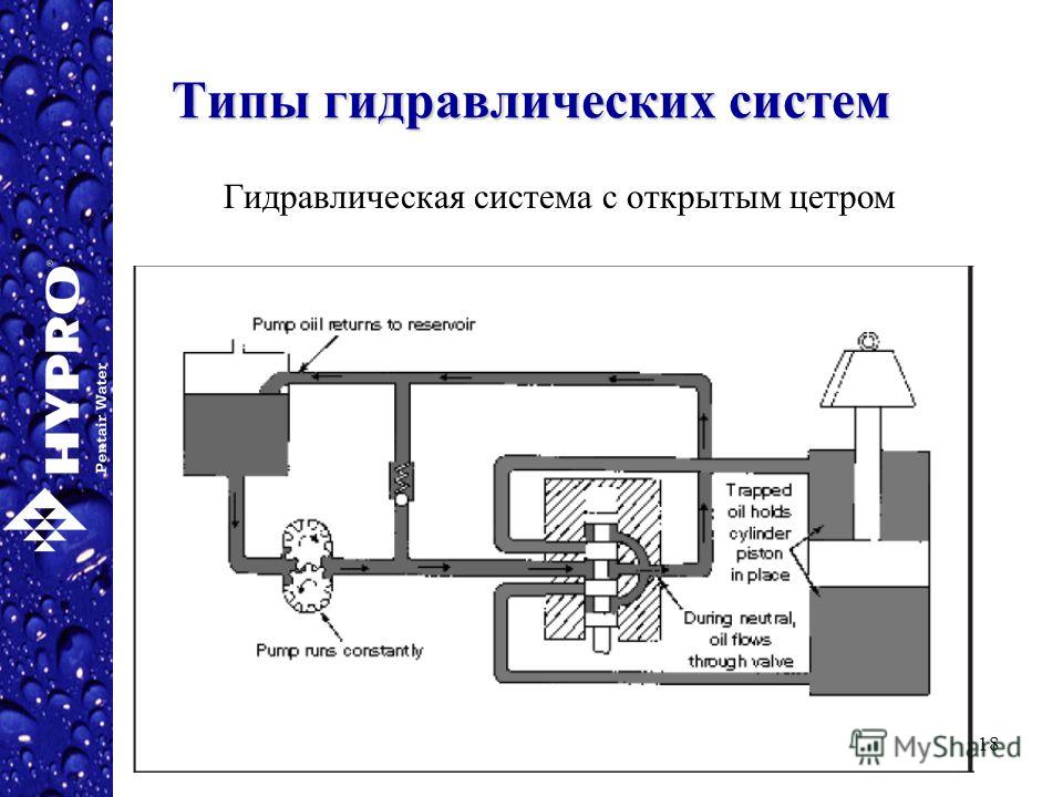 Принцип гидравлической системы. Закрытая и открытая система гидропривода. Открытая гидравлическая система. Гидравлическая система открытого типа. Гидросистема виды.