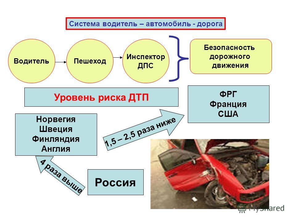 Система водитель автомобиль среда