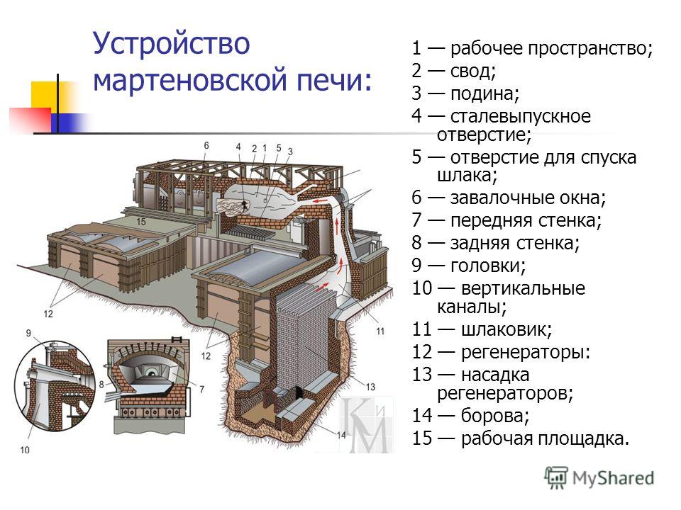 Печи процессы и аппараты. Мартеновская печь принцип схема. Устройство мартеновской печи и принцип ее работы. Устройство мартеновской печи схема. Из чего состоит Мартеновская печь.