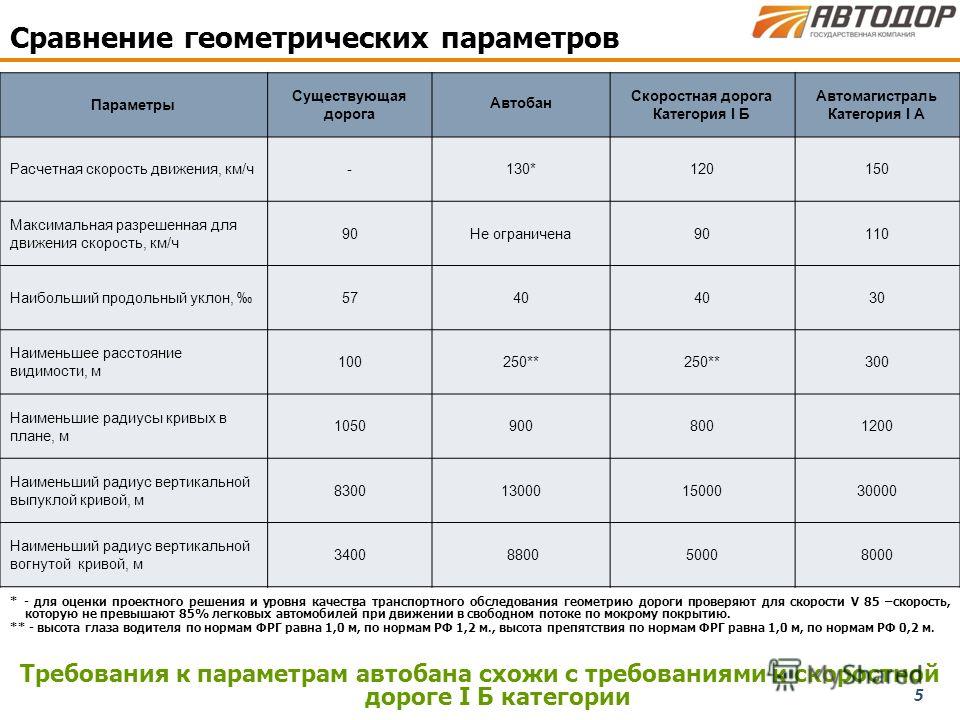 Дорогой категории. Характеристика категорий дорог. Категории автомобильных дорог. Категория дороги параметры. Характеристики автомобильных дорог по категориям.