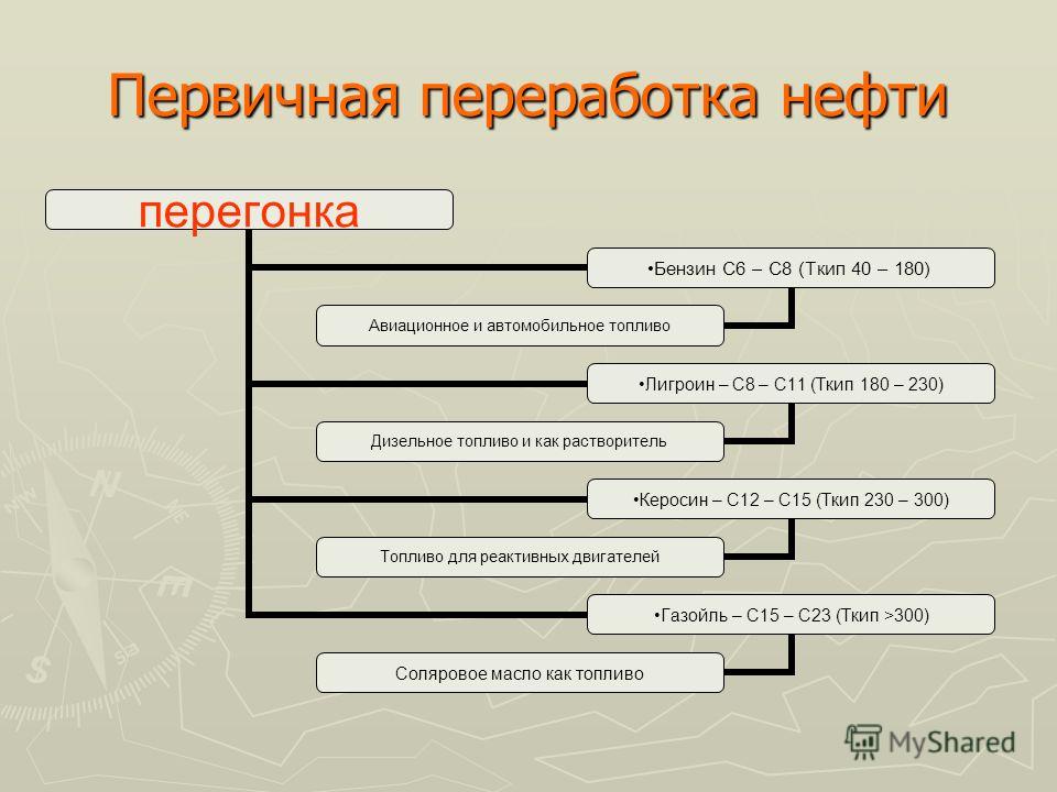 Первичный процесс. Первичная переработка нефти. Схема первичной переработки нефти. Продукты первичной переработки нефти. Первичные процессы переработки нефти.