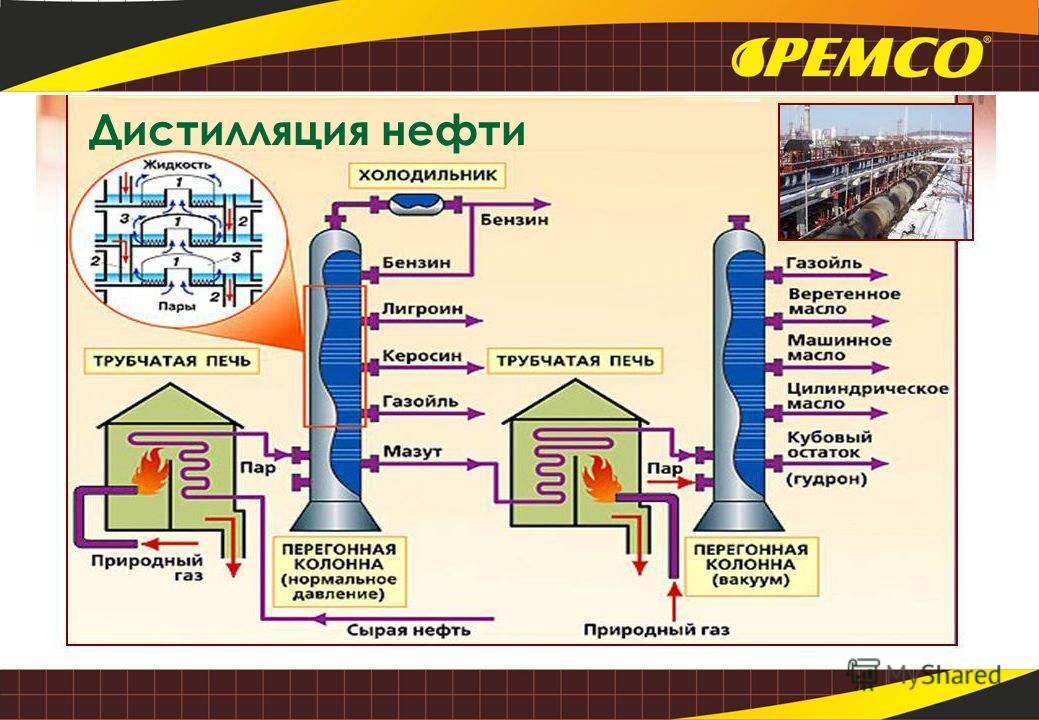 Лигроин это. Переработка нефти перегонка. Фракционная перегонка нефти схема. Оборудование для перегонки нефти. Схема перегонки нефти.