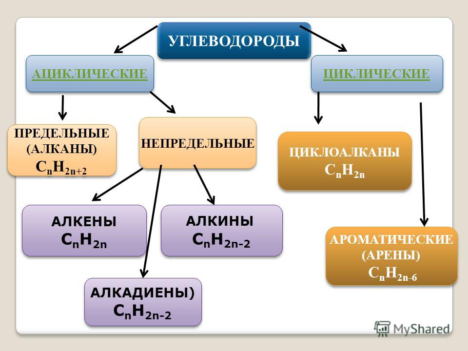 Алканы в медицине. Применение непредельных углеводородов схема. Схема классификации органических соединений алканы Алкены. Классификация алканов и алкенов. Непредельные циклические углеводороды.