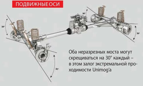 Неразрезной задний мост. Устройство переднего управляемого моста. Разрезной и неразрезной мост. Неразрезной мост и разрезной мост. Неразрезной мост и разрезной мост.