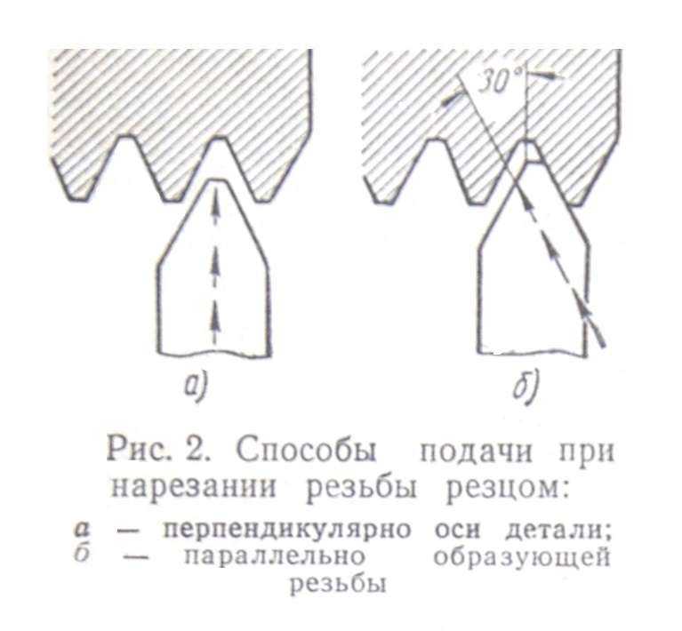 Резьбу нарезают на. Резец для нарезания резьбы на токарном станке схема. Нарезка резьбы на токарном станке резцом. Схема нарезания резьбы профильным резцом. Нарезка резьбы на токарном станке резцом таблица.