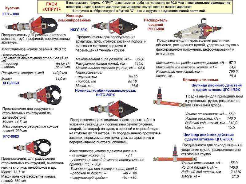 Гаси. ТТХ гидравлического аварийно-спасательного инструмента. Спасательный гидравлический инструмент ТТХ. Гидравлический аварийно-спасательный инструмент Спрут-2. Аварийно спасательный инструмент ручной гидравлический ТТХ.
