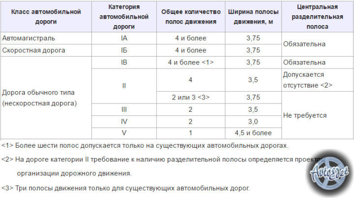 Категория населенного пункта. Ширина 1 полосы автомобильной дороги. Ширина полосы движения по ГОСТ. Ширина полосы движения автомобиля. Ширина полосы движения IV категории.