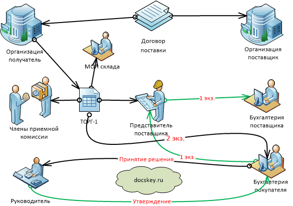 Пооперационная схема документального оформления приемки товаров