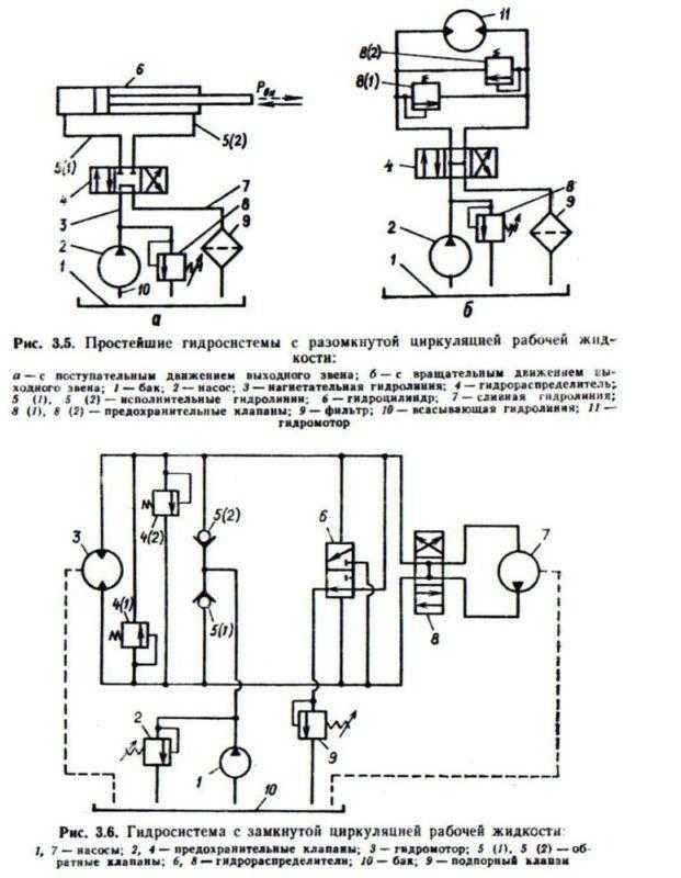 Гидравлическая система это. Гидравлический привод по схеме циркуляции рабочей жидкости. Гидропривод вращательного движения принципиальная схема. Гидропривод с замкнутой схемой циркуляции. Гидропривод с открытой системой циркуляции жидкости схема.