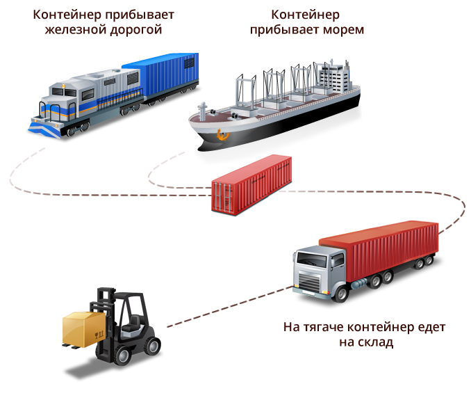Товара транспорт. Схема контейнерных перевозок. Виды транспортировки грузов. Схема мультимодальных контейнерных перевозок. Транспорт для перевозки грузов.