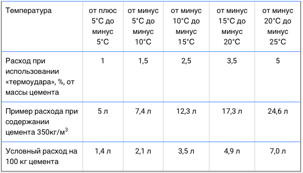 Бетоноправ Люкс Марка 6 Купить В Спб