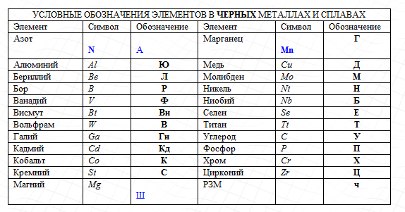 Расшифровка металлов. Таблица расшифровки легированных сталей. Обозначение легирующих элементов в сталях таблица. Марки стали расшифровка таблица маркировка. Маркировка легированной стали таблица.