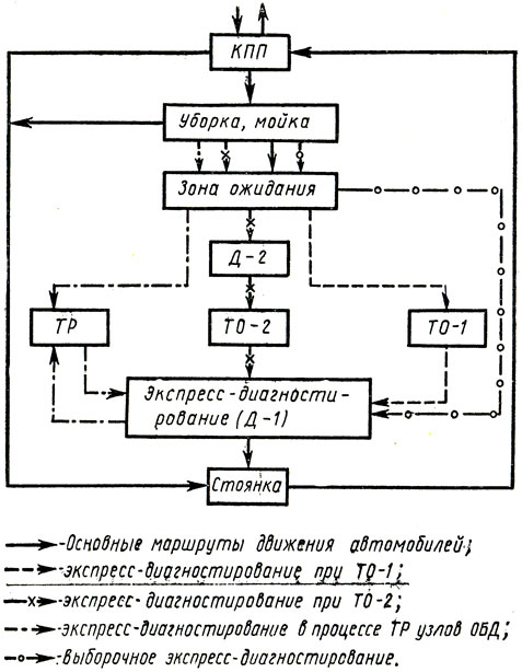 Схема технологического процесса то автомобиля