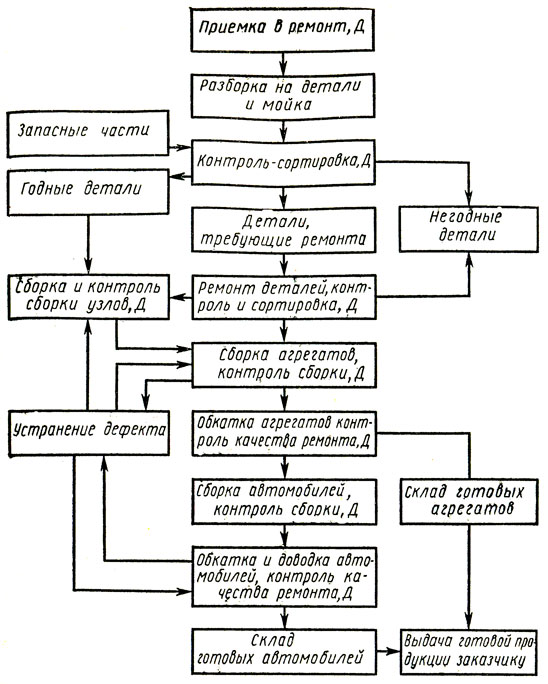 Схема организации технологического процесса ремонта агрегатов на участке