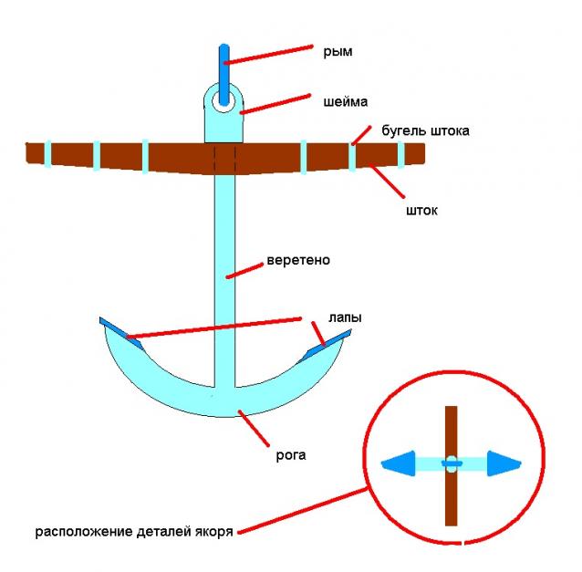 Из чего состоит якорь: Устройство и принцип работы якоря ...