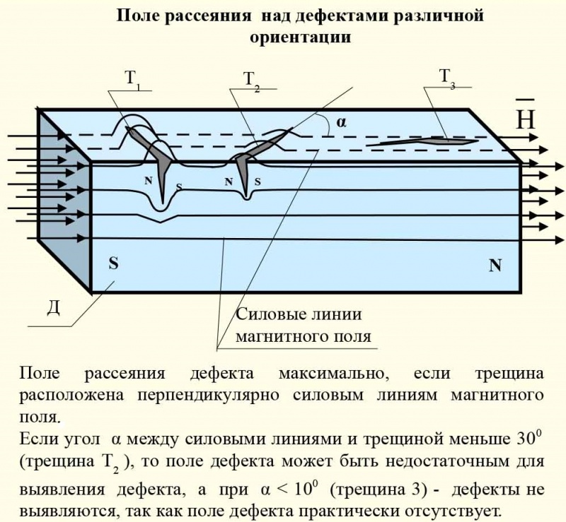 Обнаружение дефектов. Магнитопорошковый метод неразрушающего контроля схема. Магнито порошковый метод неразрушающего контроля. Магнитно порошковый метод неразрушающего контроля схема. Магниторезистивный метод неразрушающего контроля.