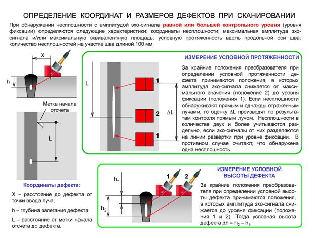 Выявление дефектов. Дефекты при УЗК контроле. Глубина залегания дефекта УЗК. Размер ближней зоны преобразователя УЗК. Зона контроля УЗК.