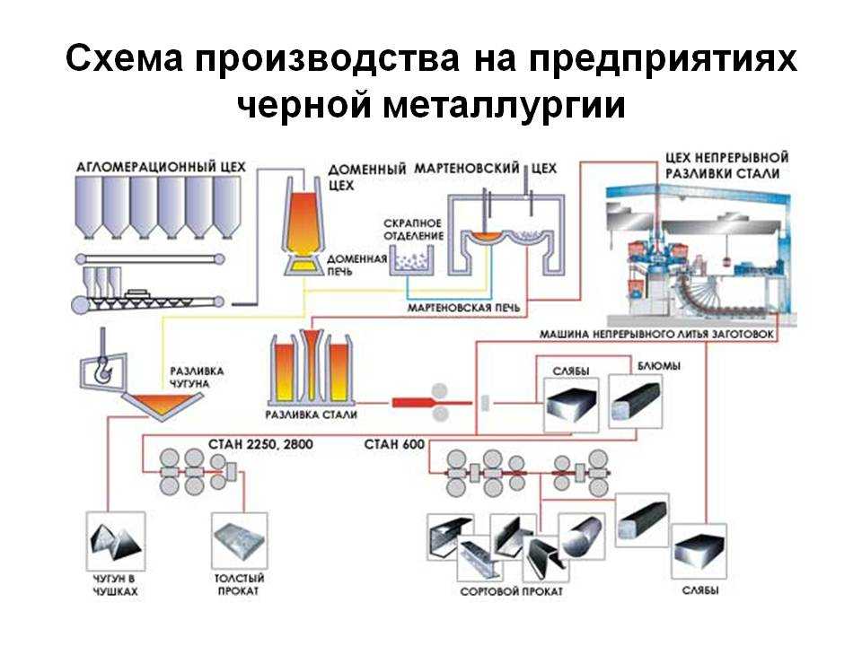 Схема современные материалы. Схема производства стали на предприятиях чёрной металлургии. Технологическая схема сталеплавильного производства. Технологическая схема металлургического завода. Технологическая схема металлургического производства стали.