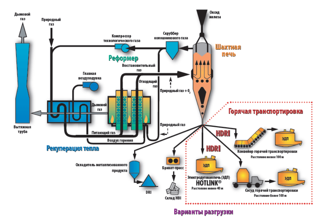 Производство стали схема