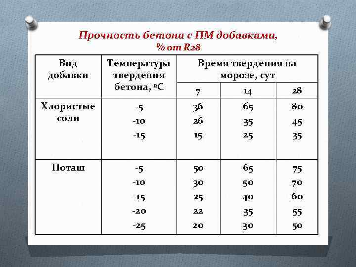 Какая температура бетона