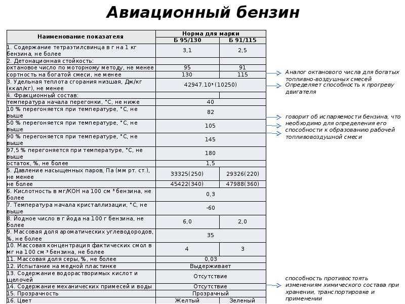 Марки автомобильных бензинов