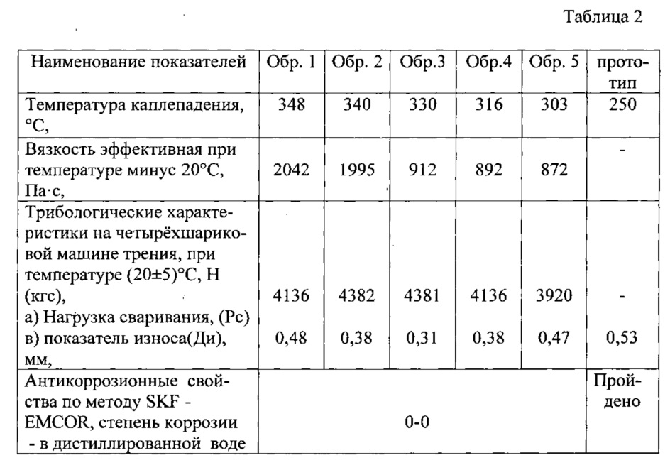 Температура смазок. Температура каплепадения пластичных смазок. Температуры каплепадения пластичных смазок таблица. Определение температуры каплепадения пластичных смазок. Критическая нагрузка смазки.