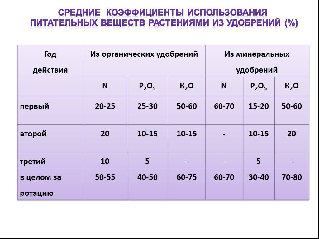 Содержание р. Коэффициент использования питательных веществ из удобрений. Коэффициент использования питательных веществ из навоза. Коэффициенты использования питательных веществ из почвы и удобрений. Коэффициент использования питательного элемента из почвы растениями.