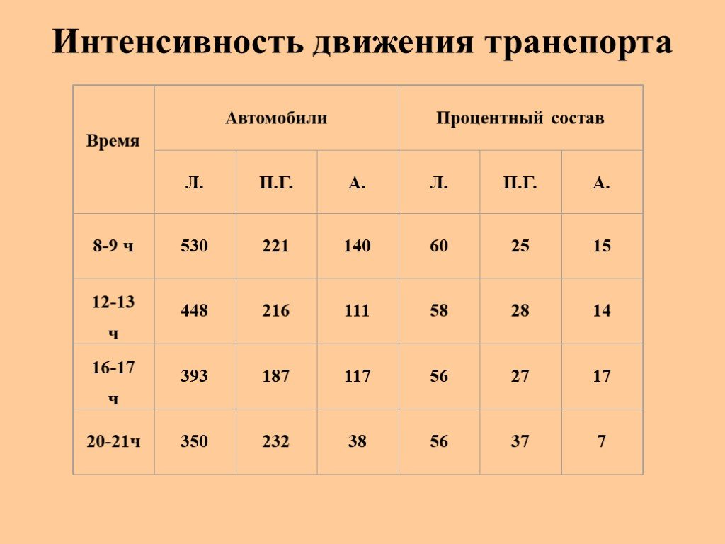 Интенсивность движения на участках дорог