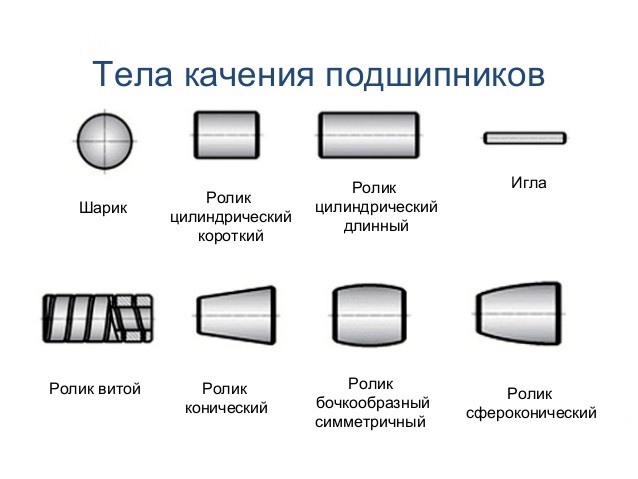 Детали подшипников качения приведенных на рисунке называются