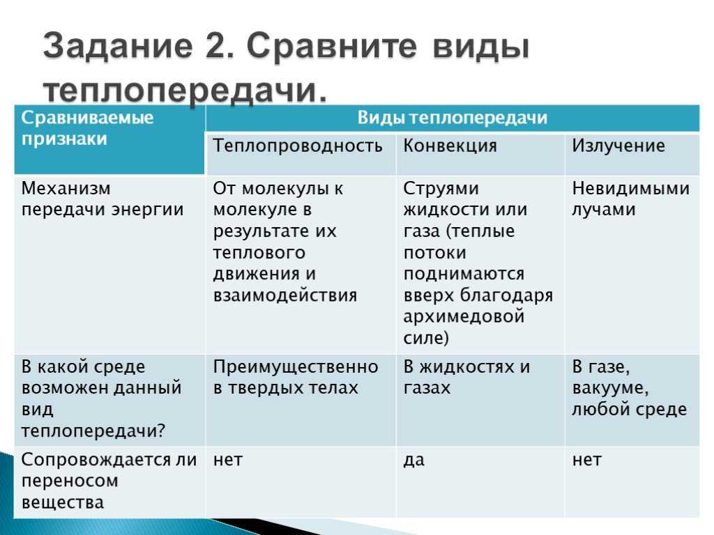 Теплопередача конвекция излучение. Таблица по физике 8 класс теплопроводность конвекция излучение. Физика 8 класс таблица теплопроводность конвекция излучение. Таблица по физике 7 класс теплопроводность конвекция излучение. Теплопроводность конвекция излучение таблица.