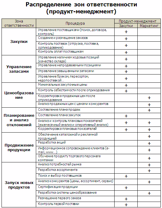 Блок схема распределения обязанностей