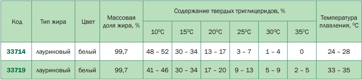 Температура плавления триглицеридов. Температура плавления молочного жира. Температура замерзания жирных кислот. Триглицериды масла.