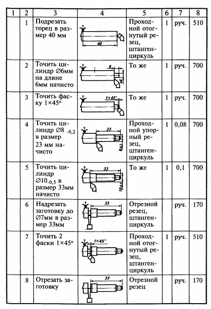 Практическая работа разработка технологической карты. Технологическая карта винта на токарно винторезном станке. Операционная карта токарная обработка заготовки ручки воротка. Технологическая карта изготовления гайки м10. Технологическая карта токарной обработки болта м12.