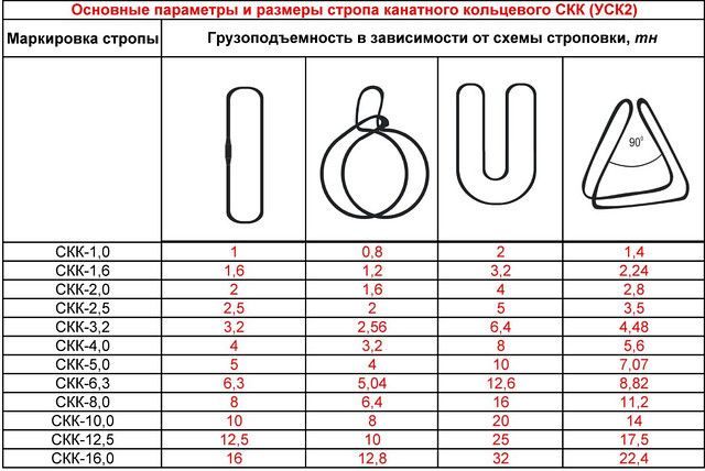 Грузоподъемность стропа в зависимости от схемы строповки