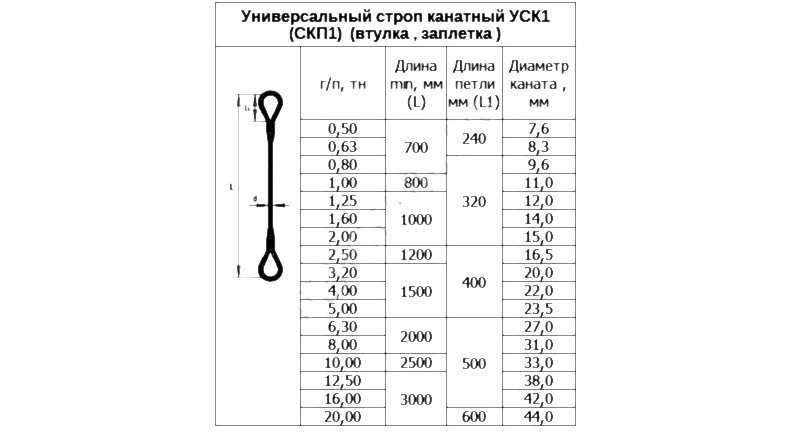 Скп расшифровка. Строп 1ск-1 диаметр масса. Стропы УСК-2-1,0 грузоподъемность. Таблица грузоподъемности стропов стальных. Стропа уск1 таблица размеров.