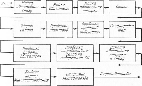 Схема технологического процесса мойки автомобилей