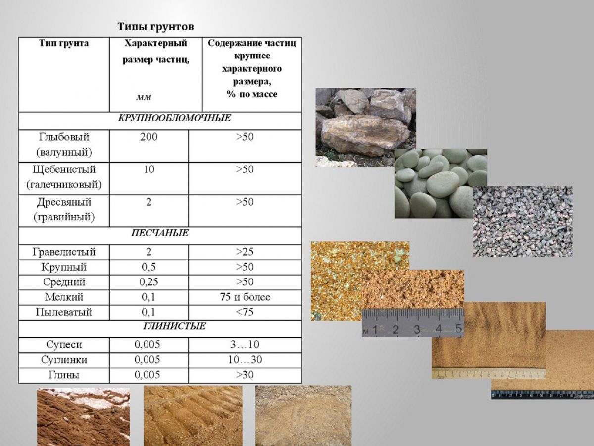 Грунты и фундаменты. Типы грунтов, свойства грунтов. Песчаные грунты 2206