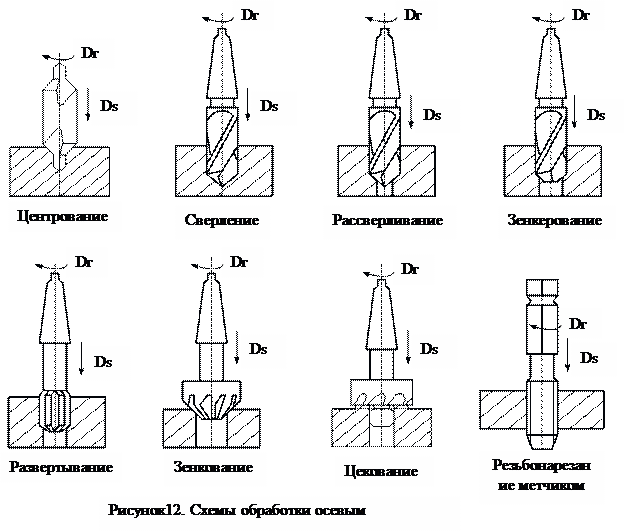Зенкерование зенкование развертывание отверстие. Схемы обработки отверстий сверлами. Сверление глухого отверстия чертеж. Режущий инструмент развертка центровка Цековка зенкер. Цековка по металлу чертёж.