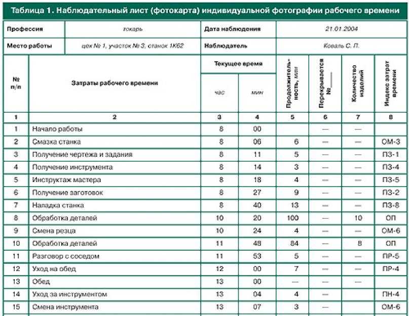 Таблица времени работы. Хронометраж рабочего времени пример заполнения. Таблица хронометража рабочего времени. Таблица хронометража рабочего времени токаря. Карта хронометражных наблюдений образец.