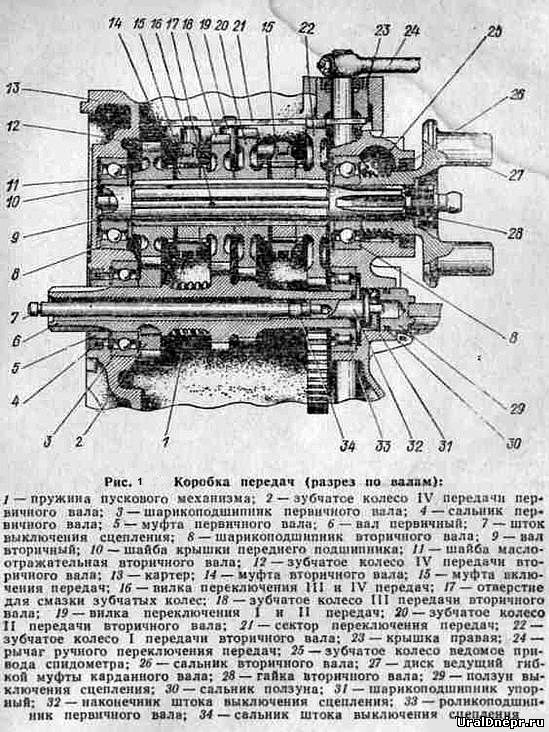 Схема коробки передач мотоцикла Урал