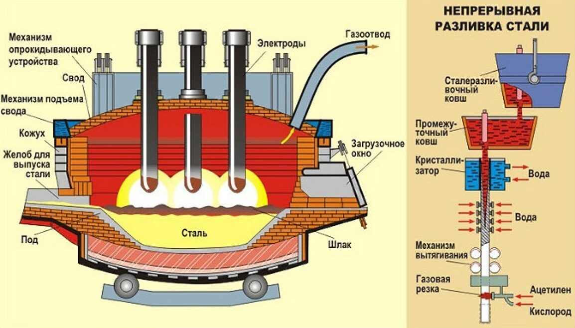 Проект производство стали