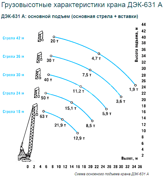 Диаграмма грузоподъемности крана дэк 401